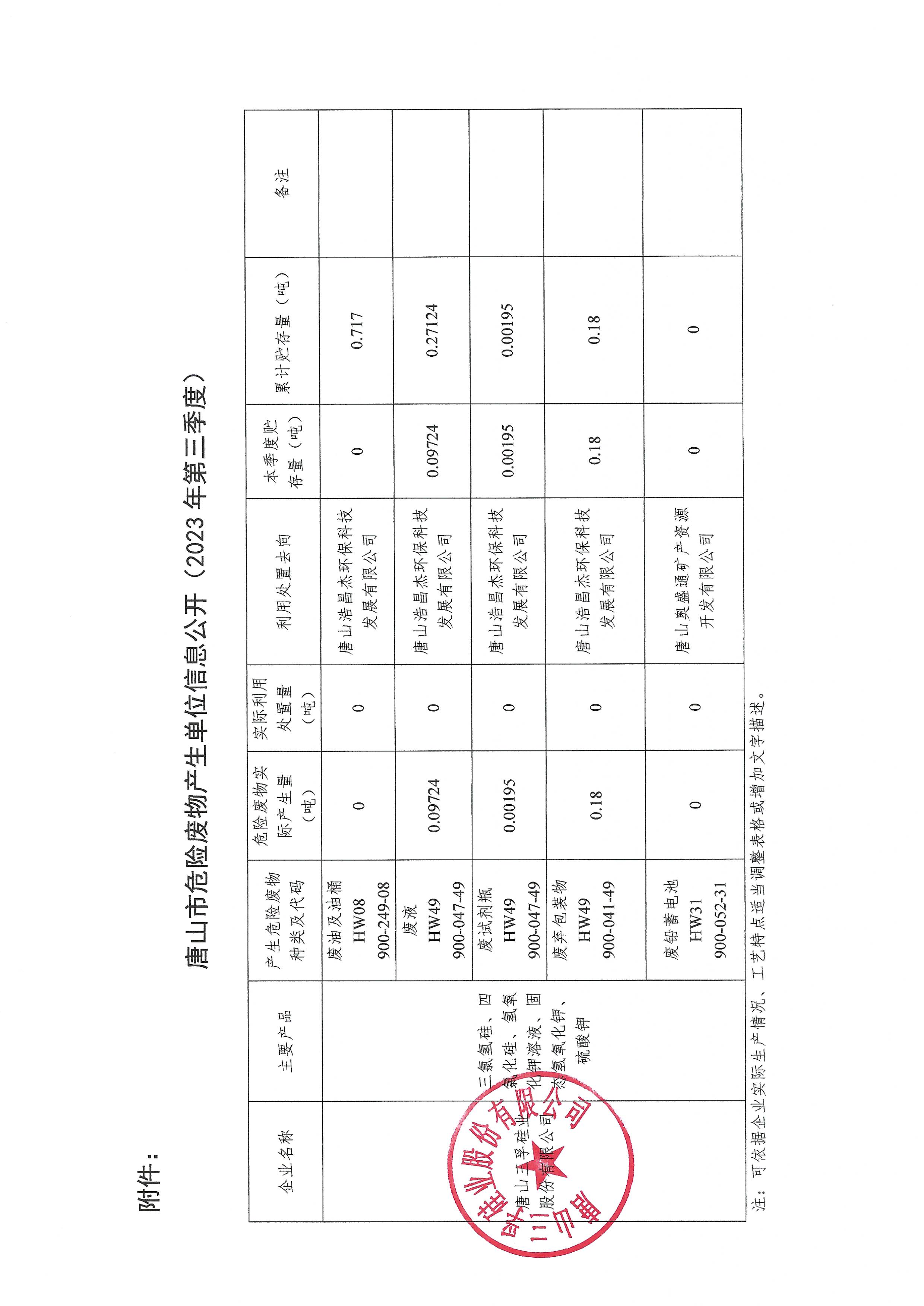 唐山三孚硅業(yè)股份有限公司2023年第三季度危險廢物信息公開.jpg