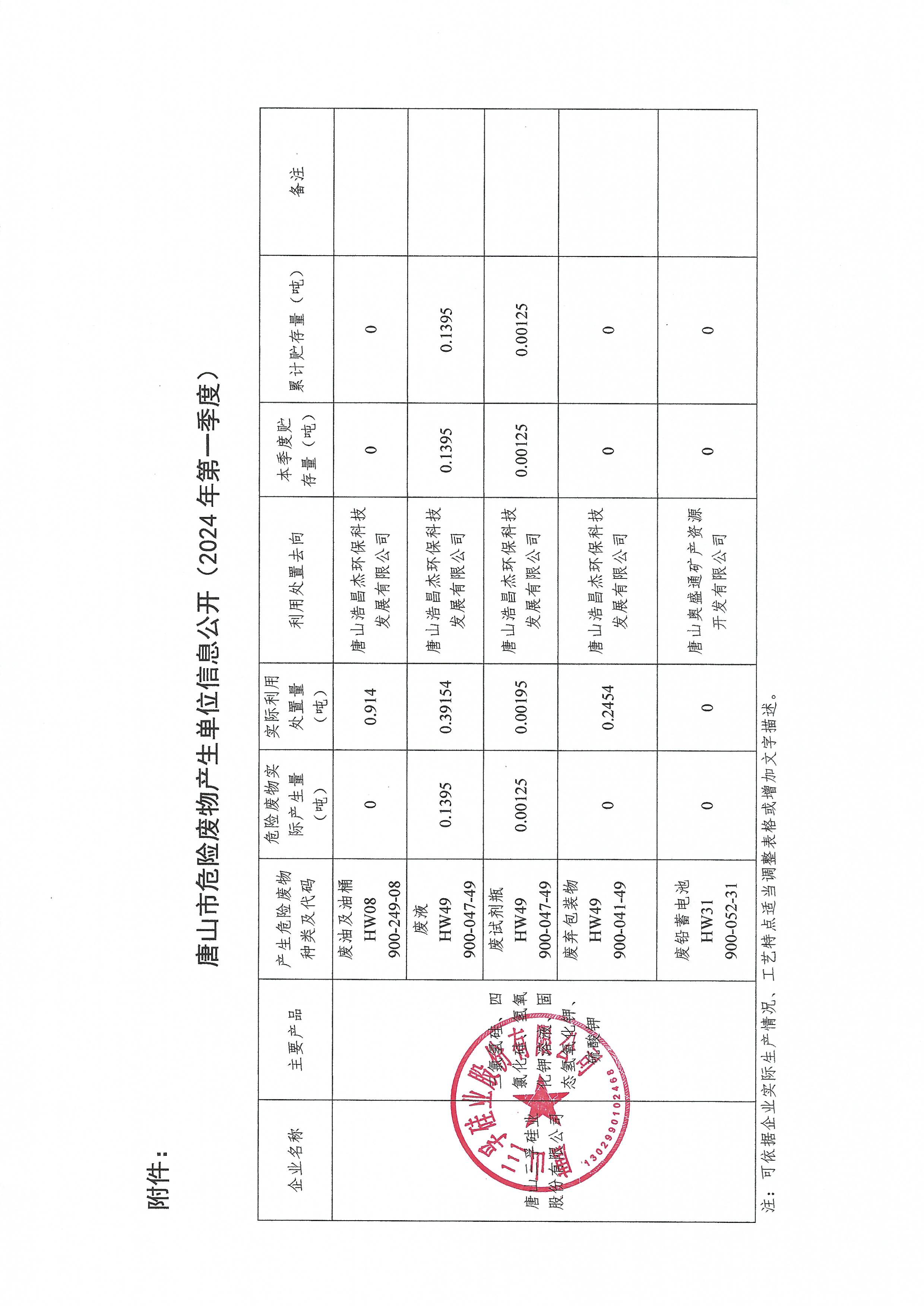 唐山三孚硅業(yè)股份有限公司2024年1季度危險(xiǎn)廢物信息公開.jpg
