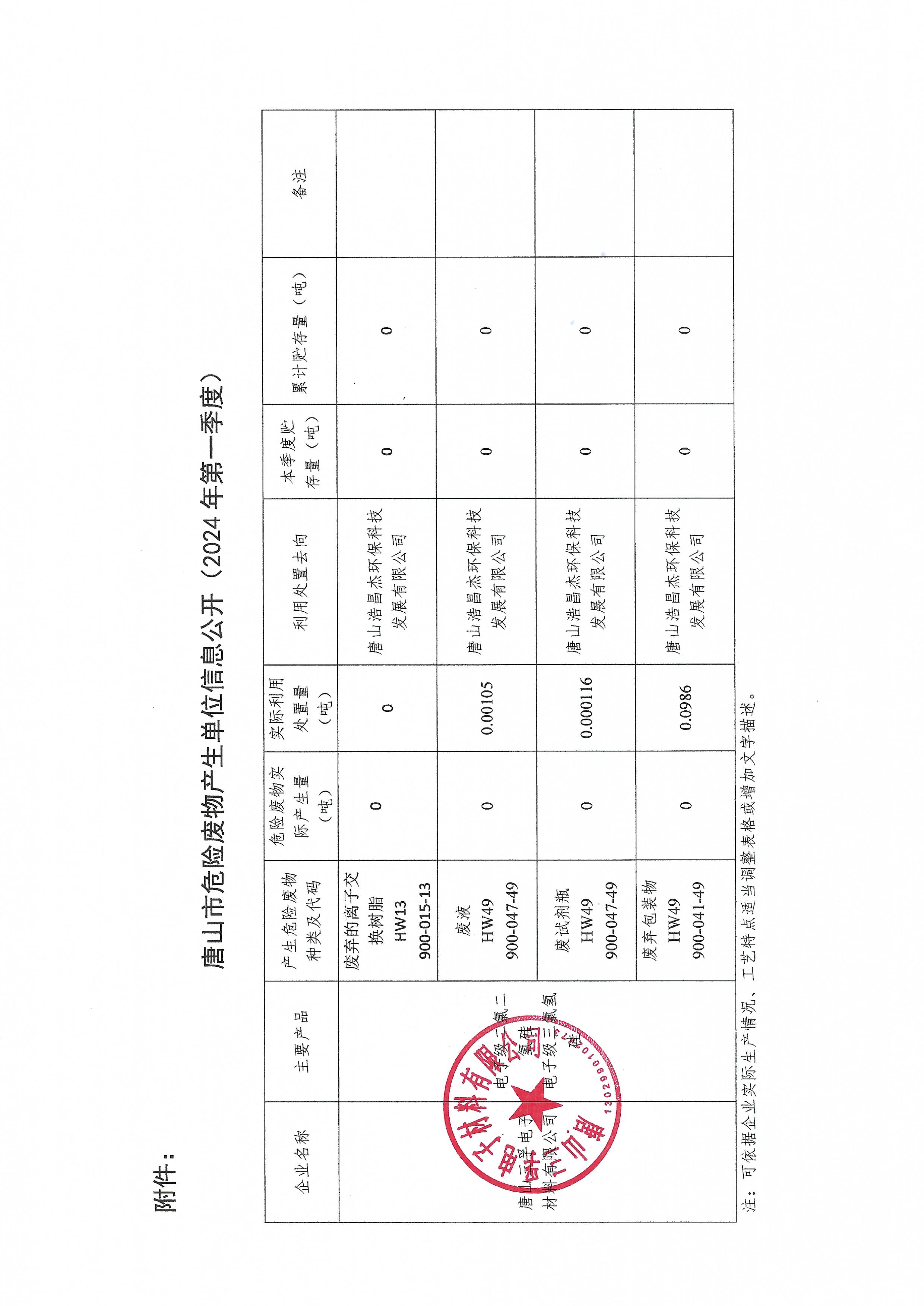 唐山三孚電子材料有限公司2024年1季度危險(xiǎn)廢物信息公開(kāi).jpg
