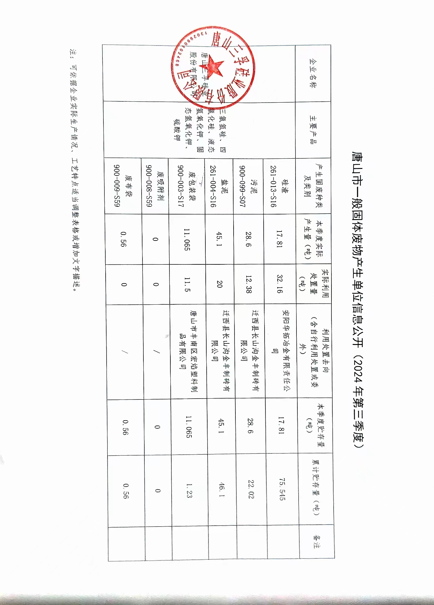 唐山三孚硅業(yè)股份有限公司2024年三季度一般固體廢物信息公開.jpg