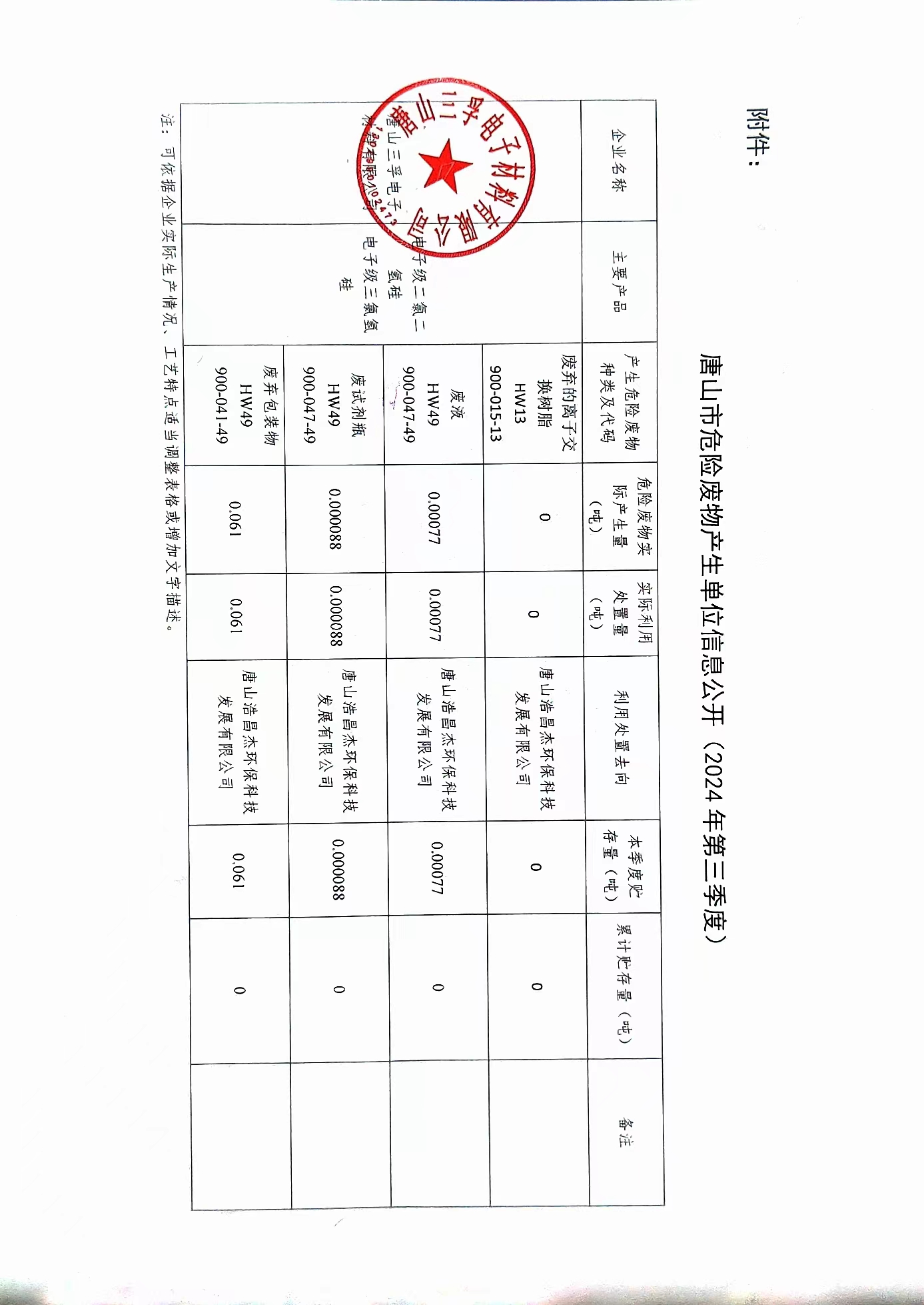 唐山三孚電子材料有限公司2024年三季度危險(xiǎn)廢物信息公開(kāi).jpg