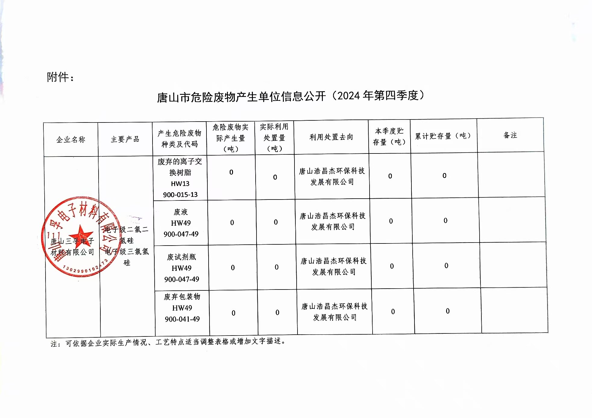 唐山三孚電子材料有限公司2024年四季度危險廢物信息公開.jpg
