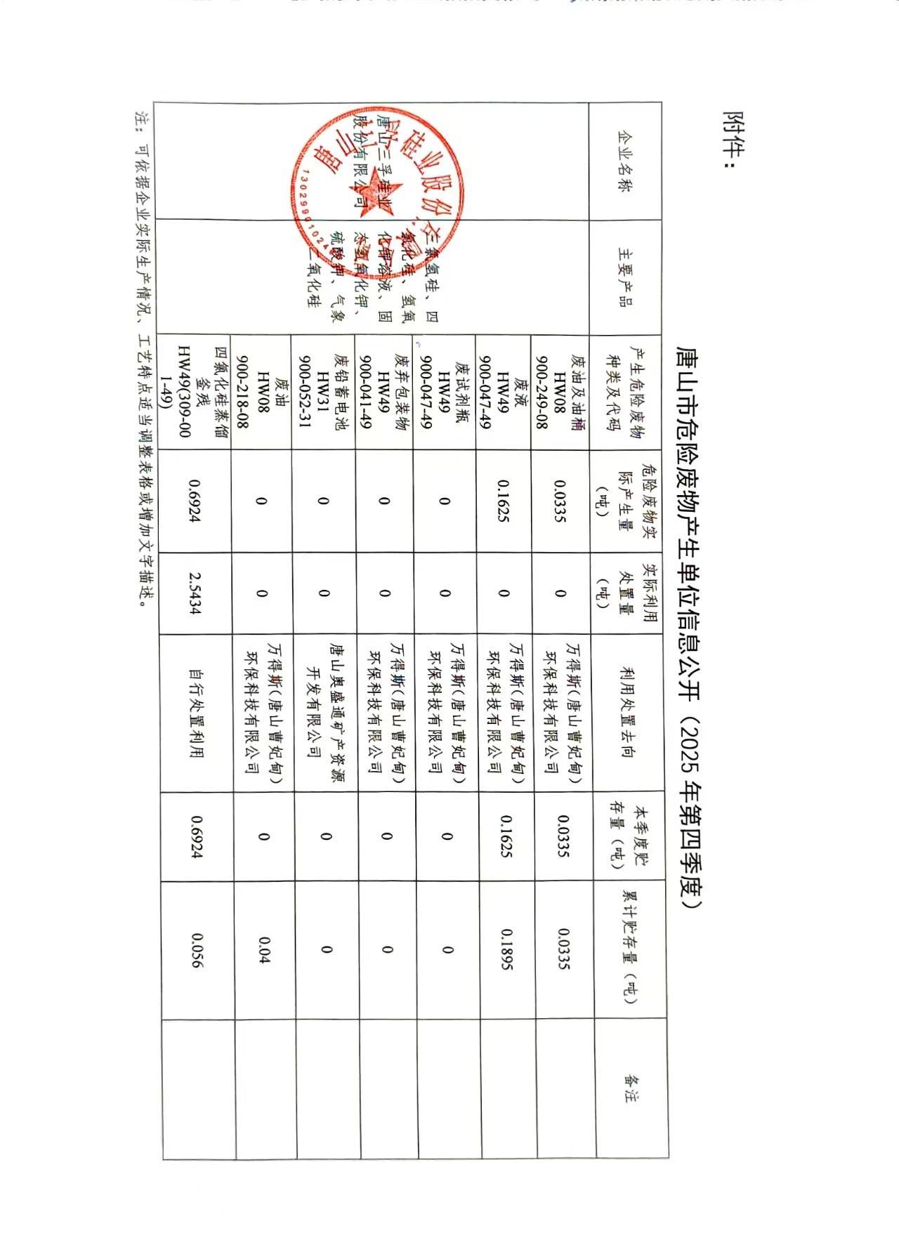 唐山三孚硅業(yè)股份有限公司2025年四季度危險廢物信息公開.jpg